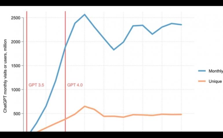 ChatGPT ইতিহাসে সবচেয়ে দ্রুত বর্ধনশীল কনজিউমার সফটওয়্যার হিসেবে একটি রেকর্ড গড়েছে, GPT-3.5 এর প্রকাশের ৬৪ দিনের মধ্যেই ১০০ মিলিয়ন ব্যবহারকারীতে পৌঁছে গেছে। তবে, ২০২৩ সালের মাঝামাঝি থেকে এর বৃদ্ধি স্থিতিশীল হয়ে পড়েছে, যা সম্ভাব্য বাজার স্যাচুরেশন এবং প্রতিযোগিতার বৃদ্ধির ইঙ্গিত দেয়। ডেটা সূত্র: Semrush।